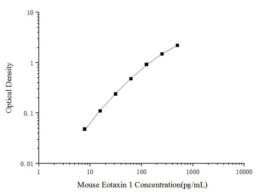 Uncoated Mouse Eotaxin 1(Eotaxin 1) ELISA Kit - ABMIUM