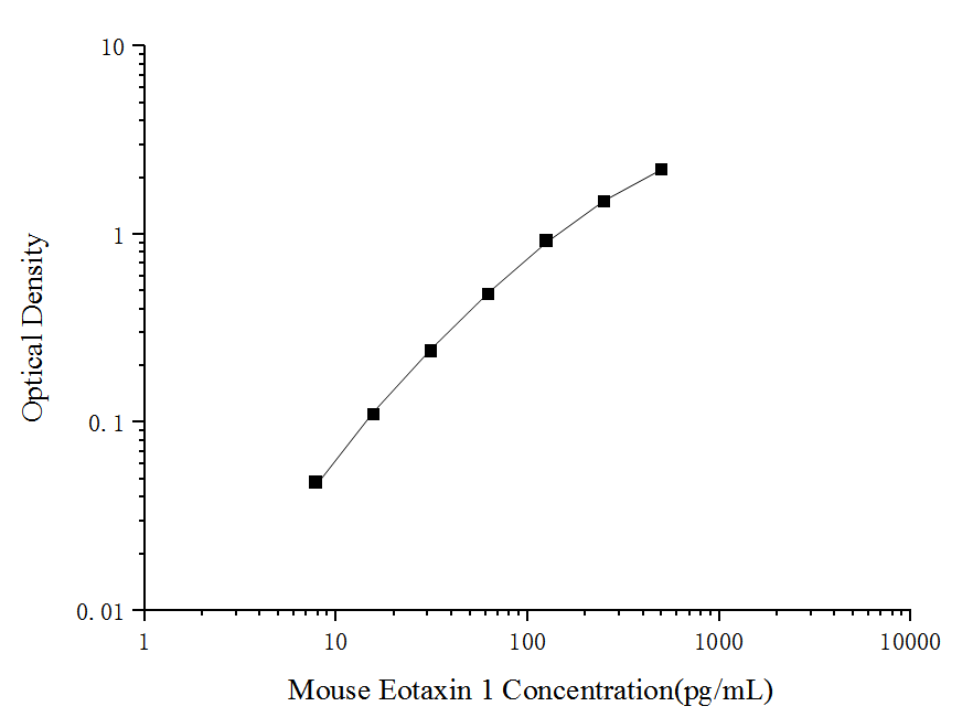 Uncoated Mouse Eotaxin 1(Eotaxin 1) ELISA Kit - ABMIUM