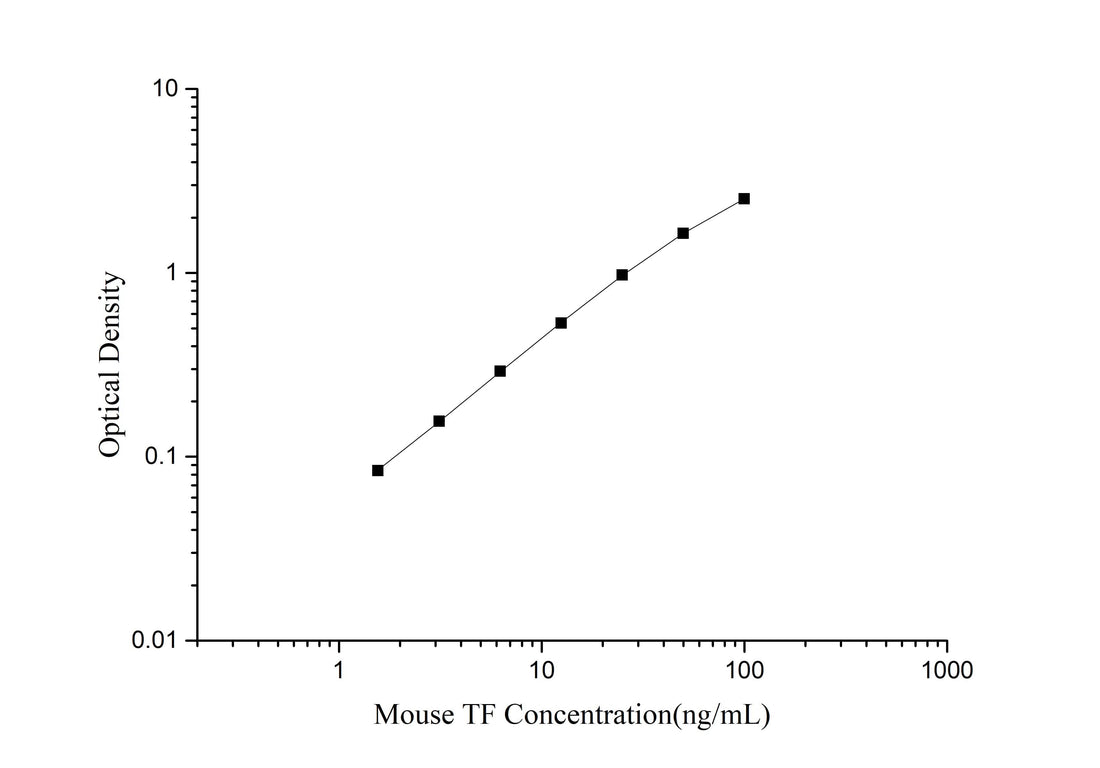 Mouse TF(Transferrin) ELISA Kit - ABMIUM