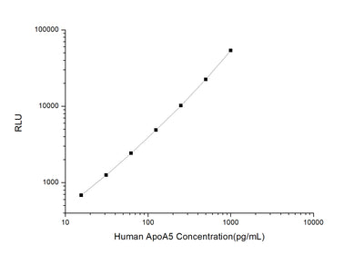 Human ApoA5 (Apolipoprotein A5) CLIA Kit - ABMIUM