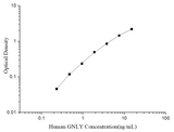 Uncoated Human GNLY (Granulysin) ELISA Kit - ABMIUM