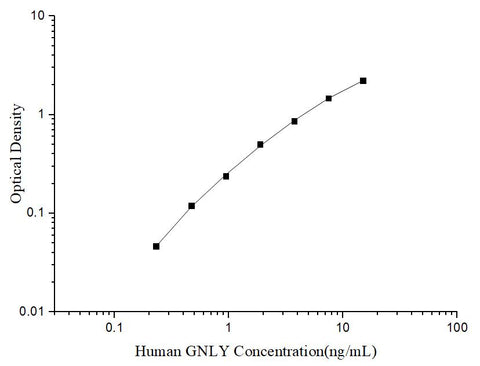 Uncoated Human GNLY (Granulysin) ELISA Kit - ABMIUM