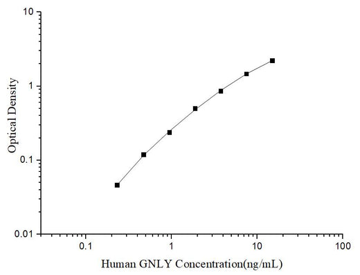 Uncoated Human GNLY (Granulysin) ELISA Kit - ABMIUM