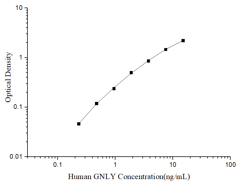 Uncoated Human GNLY (Granulysin) ELISA Kit - ABMIUM