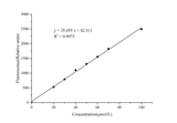 Ferroptosis Suppressor Protein-1 (FSP-1) Activity Fluorometric Assay Kit - ABMIUM