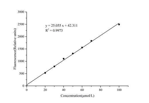 Ferroptosis Suppressor Protein-1 (FSP-1) Activity Fluorometric Assay Kit - ABMIUM