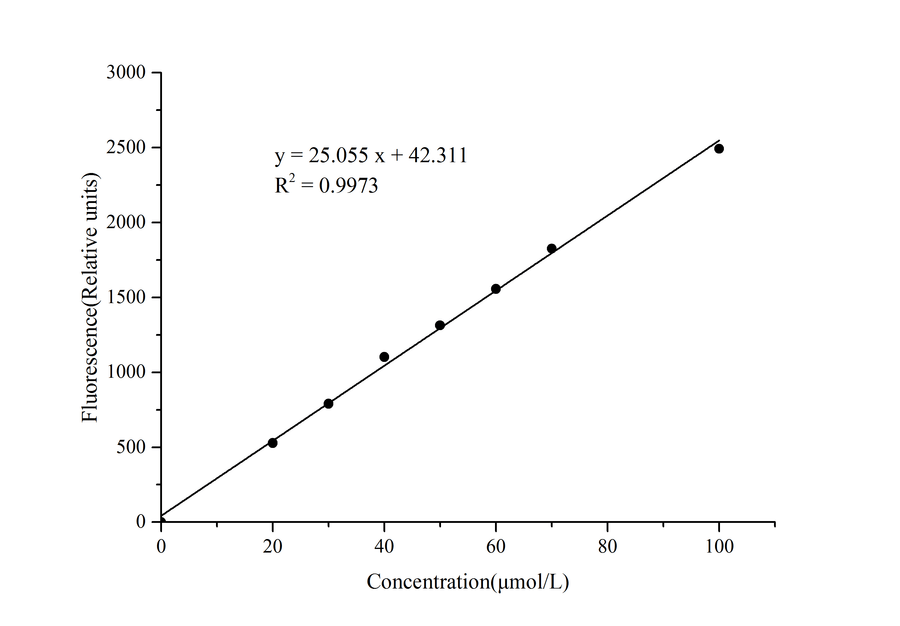 Ferroptosis Suppressor Protein-1 (FSP-1) Activity Fluorometric Assay Kit - ABMIUM