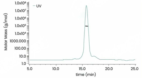 The purity of Recombinant Human EphB2 Protein,His Tag,HPLC-verified(Cat: PKSH031441)was more than 90% and the molecular weight of this protein is around 69.4 kDa verified by SEC-MALS.