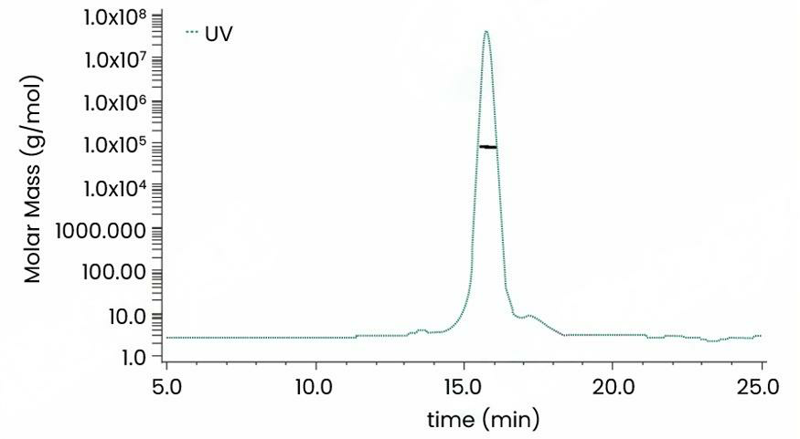 The purity of Recombinant Human EphB2 Protein,His Tag,HPLC-verified(Cat: PKSH031441)was more than 90% and the molecular weight of this protein is around 69.4 kDa verified by SEC-MALS.