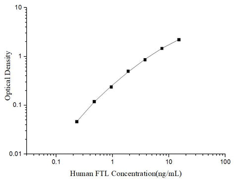 Uncoated Human FTL (Ferritin, Light Polypeptide) ELISA Kit - ABMIUM