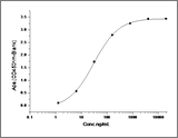 Immobilized human His-NKG2D (78-216) (Cat: PKSH031517) at 10 μg/ml (100 μl/well) can bind human MICB-Fch, The EC<sub>50</sub> of human MICB-Fch is 15.9-37.1 ng/ml.