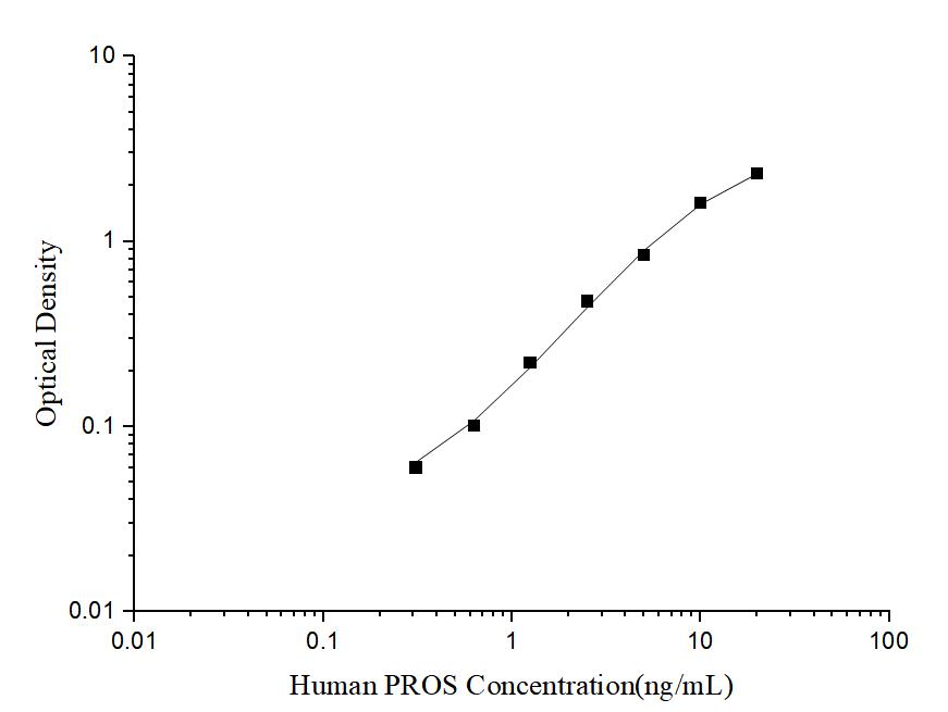 Human PROS(Protein S) ELISA Kit - ABMIUM