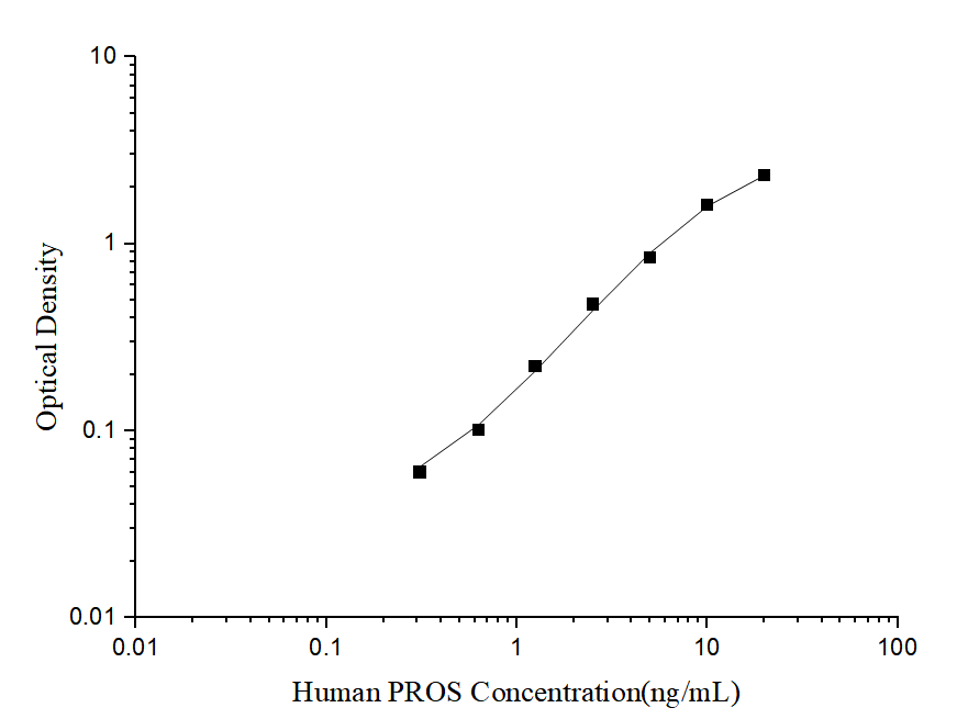 Human PROS(Protein S) ELISA Kit - ABMIUM