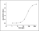 Measured by its binding ability in a functional ELISA. Immobilized human CD226 at 2 μg/ml (100 μl/well) can bind human CD112 with a linear range of 6.4-800 ng/ml.