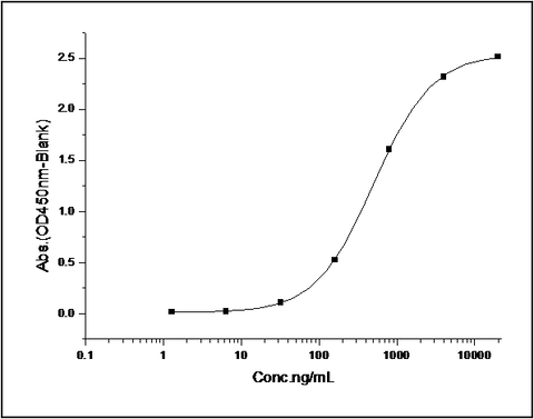 Measured by its binding ability in a functional ELISA. Immobilized human CD226 at 2 μg/ml (100 μl/well) can bind human CD112 with a linear range of 6.4-800 ng/ml.