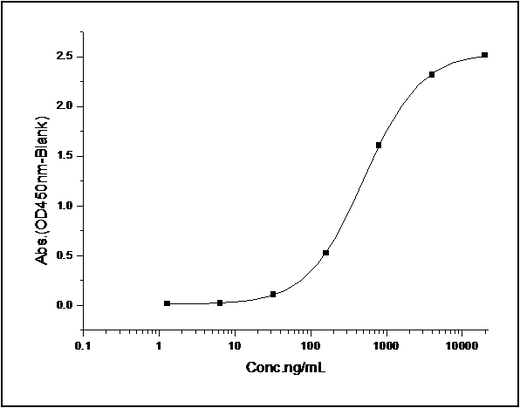 Measured by its binding ability in a functional ELISA. Immobilized human CD226 at 2 μg/ml (100 μl/well) can bind human CD112 with a linear range of 6.4-800 ng/ml.