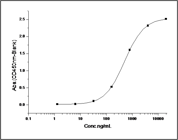 Measured by its binding ability in a functional ELISA. Immobilized human CD226 at 2 μg/ml (100 μl/well) can bind human CD112 with a linear range of 6.4-800 ng/ml.
