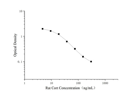 Uncoated Rat CCL6（Chemokine C-C-Motif Ligand 6） ELISA Kit - ABMIUM