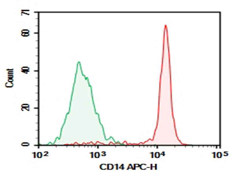 Anti-Human CD14 Antibody [H332-10A12] - ABMIUM