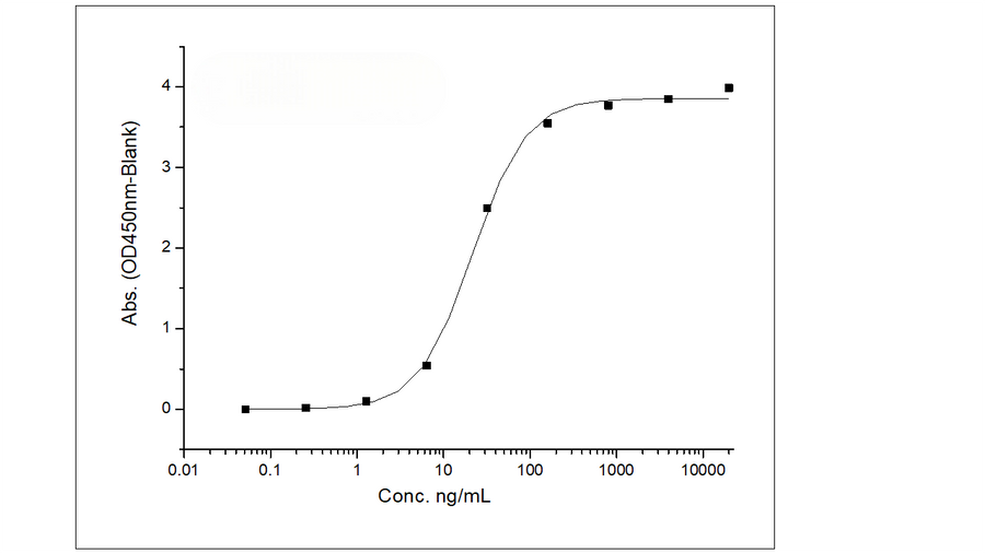 Immobilized Recombinant Human MSLN / Mesothelin Protein (aa 296-580, Fc Tag) (Cat: PKSH030720) at 2 μg/mL (100 μL/well) can bind Anti-MSLN Antibody, human IgG1, the EC<sub>50</sub> is 10-30 ng/mL.