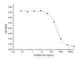 Measured by its ability to inhibit rh IFNβ mediated protection of WISH Human amnion cells infected with vesicular stomatitis virus (VSV) to viral lysis.The EC<sub>50</sub> for this effect is typically 1-4μg/mL.