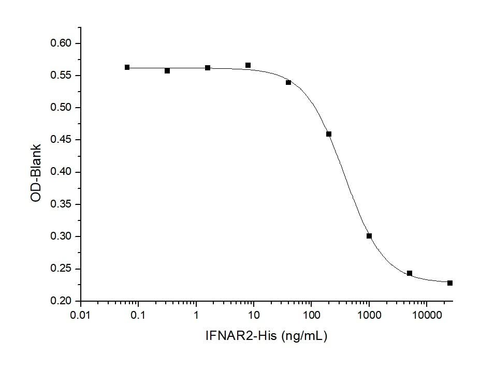 Measured by its ability to inhibit rh IFNβ mediated protection of WISH Human amnion cells infected with vesicular stomatitis virus (VSV) to viral lysis.The EC<sub>50</sub> for this effect is typically 1-4μg/mL.
