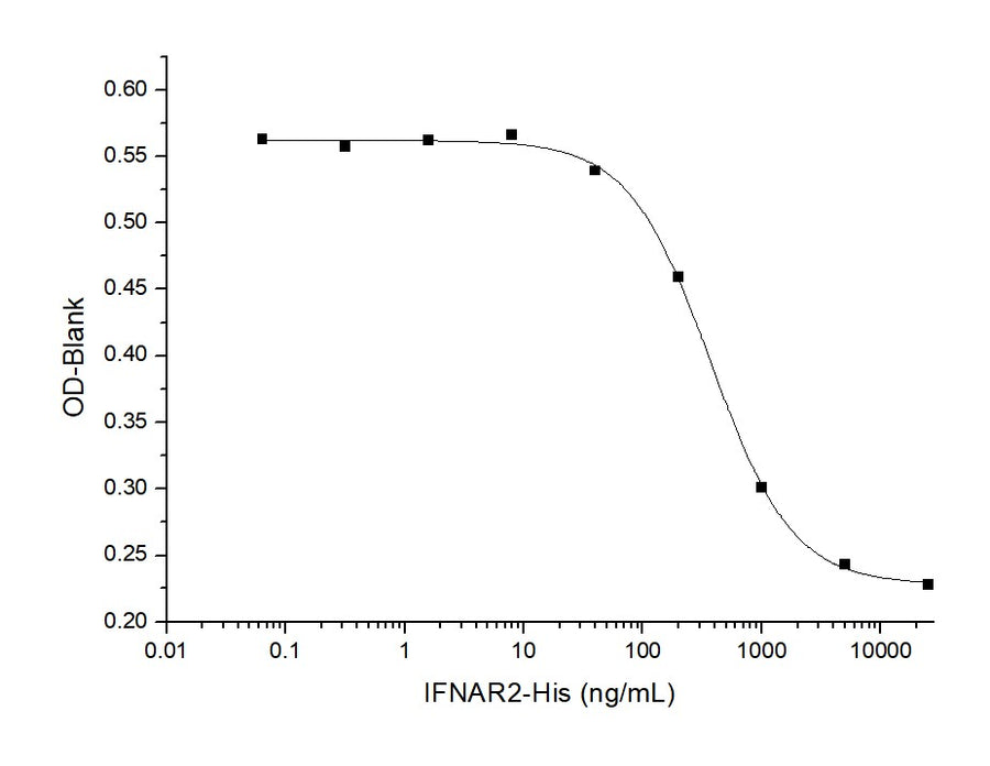 Measured by its ability to inhibit rh IFNβ mediated protection of WISH Human amnion cells infected with vesicular stomatitis virus (VSV) to viral lysis.The EC<sub>50</sub> for this effect is typically 1-4μg/mL.