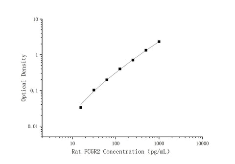 Uncoated Rat FCGR2B(Fc-gamma RII-b) ELISA Kit - ABMIUM