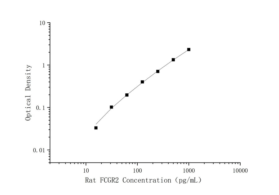 Uncoated Rat FCGR2B(Fc-gamma RII-b) ELISA Kit - ABMIUM