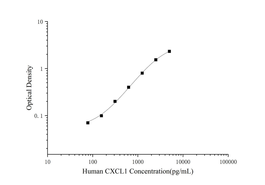 Mini Sample Human CXCL1 (Growth Regulated Oncogene Alpha) ELISA Kit - ABMIUM