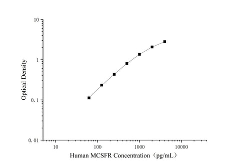 Uncoated Human M-CSF R(Macrophage colony-stimulating factor 1 receptor) ELISA Kit - ABMIUM
