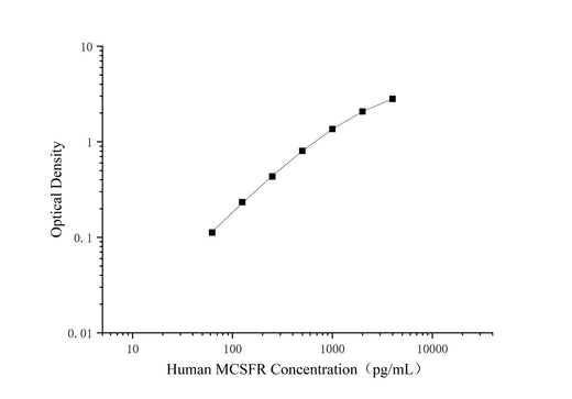 Uncoated Human M-CSF R(Macrophage colony-stimulating factor 1 receptor) ELISA Kit - ABMIUM