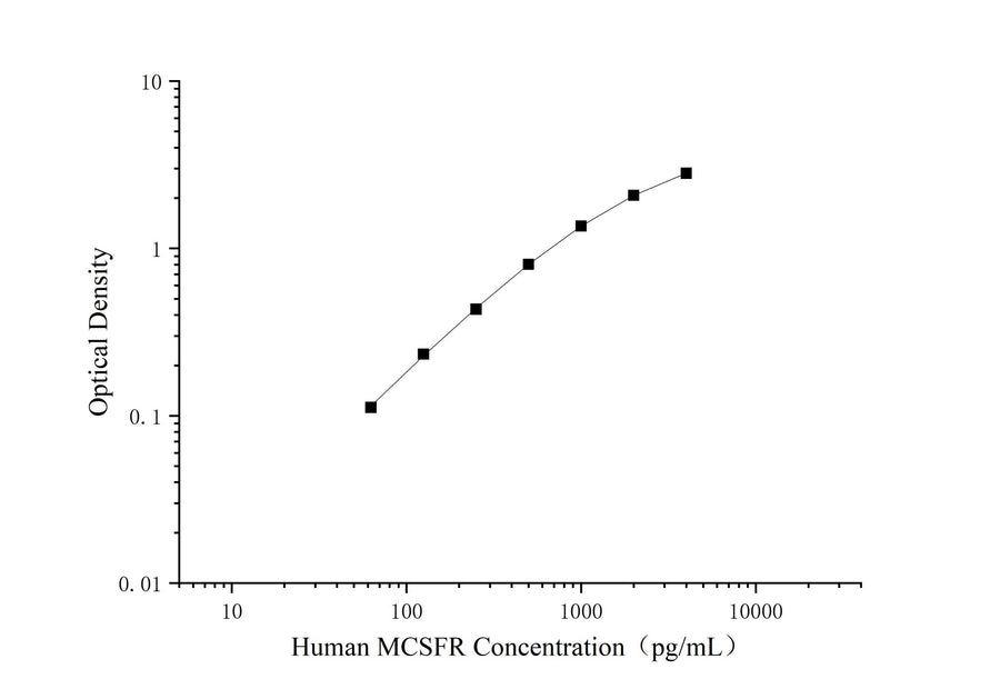 Uncoated Human M-CSF R(Macrophage colony-stimulating factor 1 receptor) ELISA Kit - ABMIUM