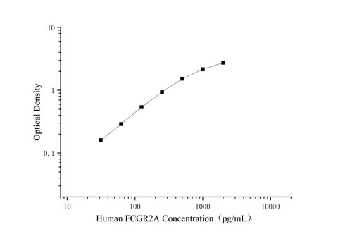 Uncoated Human FCGR2A(Fc-gamma RII-a) ELISA Kit - ABMIUM