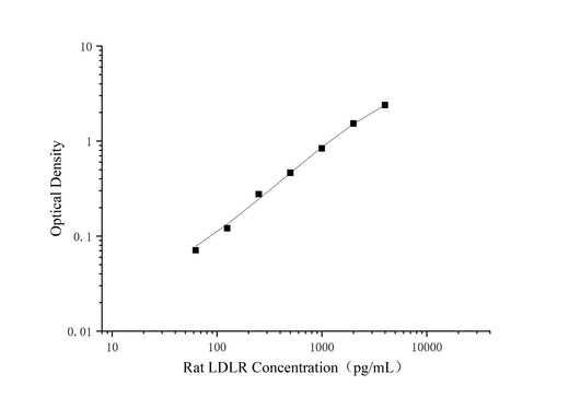 Uncoated Rat LDLR(Low Density Lipoprotein Receptor) ELISA Kit - ABMIUM