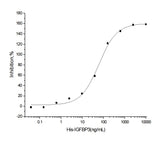 Measured by its ability to inhibit the biological activity of IGFI or IGFII on MCF7 human breast adenocarcinoma cells (Karey, K.P. et al. (1988) Cancer Research 48:4083.). The ED<sub>50</sub> for this effect is typically 0.05-0.2 μg/mL in the presence of 14 ng/mL human IGFII.