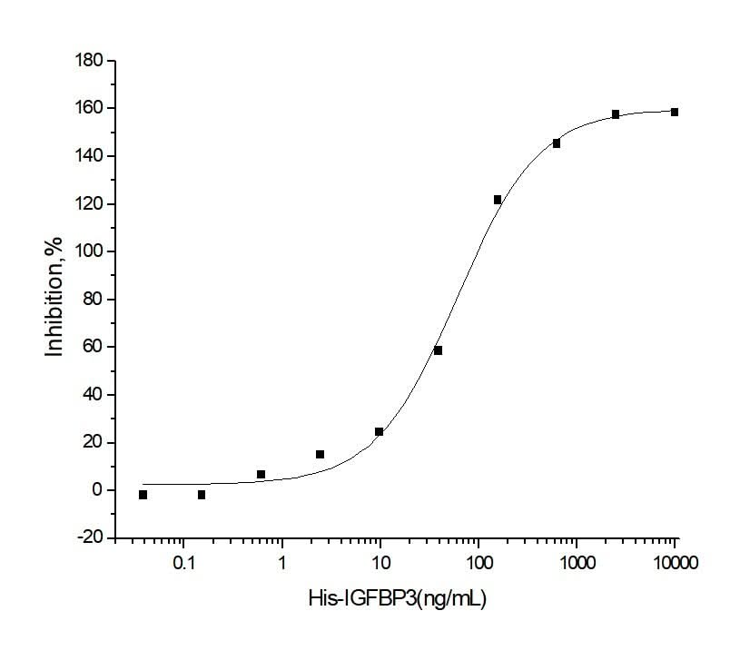 Measured by its ability to inhibit the biological activity of IGFI or IGFII on MCF7 human breast adenocarcinoma cells (Karey, K.P. et al. (1988) Cancer Research 48:4083.). The ED<sub>50</sub> for this effect is typically 0.05-0.2 μg/mL in the presence of 14 ng/mL human IGFII.