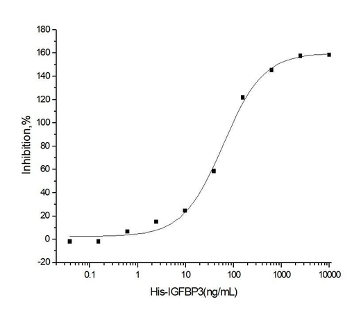 Measured by its ability to inhibit the biological activity of IGFI or IGFII on MCF7 human breast adenocarcinoma cells (Karey, K.P. et al. (1988) Cancer Research 48:4083.). The ED<sub>50</sub> for this effect is typically 0.05-0.2 μg/mL in the presence of 14 ng/mL human IGFII.