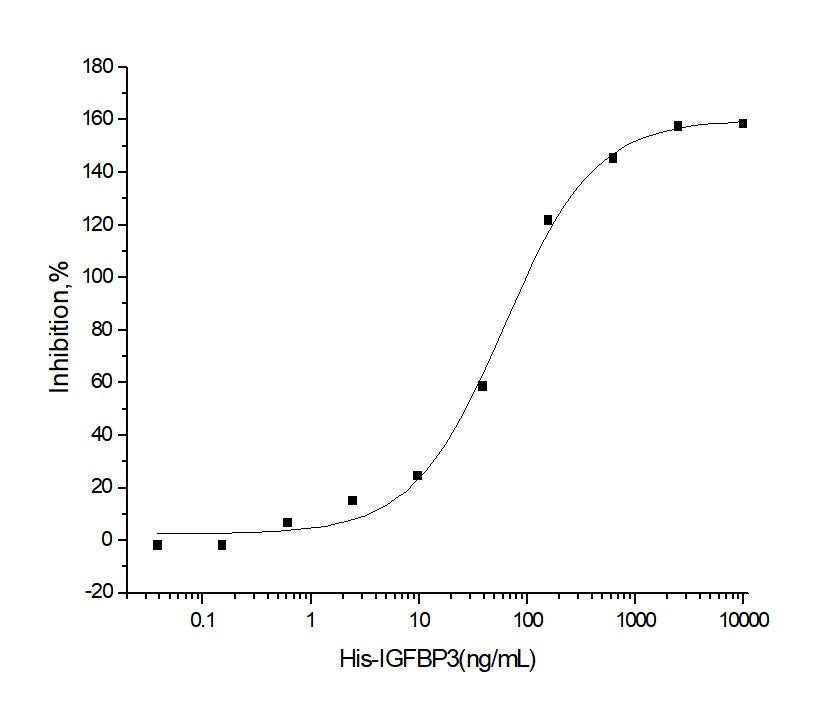 Measured by its ability to inhibit the biological activity of IGFI or IGFII on MCF7 human breast adenocarcinoma cells (Karey, K.P. et al. (1988) Cancer Research 48:4083.). The ED<sub>50</sub> for this effect is typically 0.05-0.2 μg/mL in the presence of 14 ng/mL human IGFII.