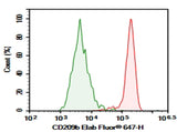 Mouse peritoneal macrophages were stained with 0.2 μg AF/LE Purified Anti-Mouse CD209b Antibody[22D1](Right) and 0.2 μg Armenian Hamster IgG, κ Isotype Control(Left), followed by Elab Fluor<sup>®</sup>647-conjugated Goat Anti-Armenian Hamster IgG Secondary Antibody.