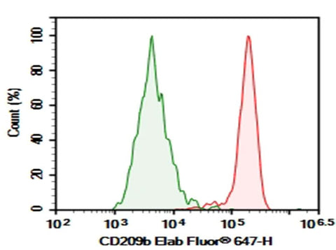 Mouse peritoneal macrophages were stained with 0.2 μg AF/LE Purified Anti-Mouse CD209b Antibody[22D1](Right) and 0.2 μg Armenian Hamster IgG, κ Isotype Control(Left), followed by Elab Fluor<sup>®</sup>647-conjugated Goat Anti-Armenian Hamster IgG Secondary Antibody.