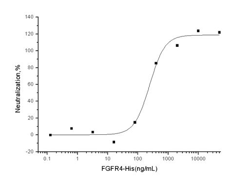 Measured by its ability to inhibit FGF acidic (aFGF / FGF1) dependent proliferation of Balb/c3T3 mouse embryonic fibroblasts. The ED<sub>50</sub> for this effect is typically 0.2-1μg/mL.