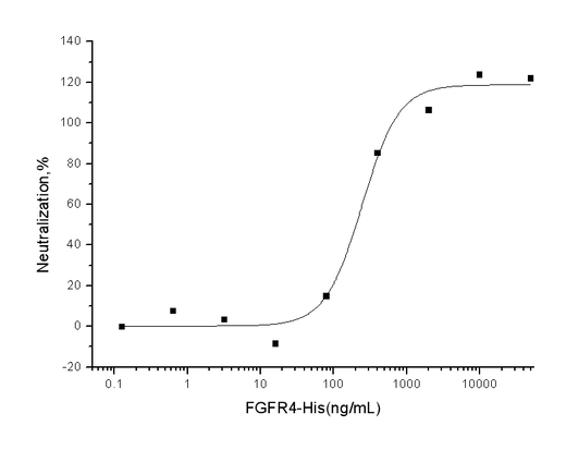 Measured by its ability to inhibit FGF acidic (aFGF / FGF1) dependent proliferation of Balb/c3T3 mouse embryonic fibroblasts. The ED<sub>50</sub> for this effect is typically 0.2-1μg/mL.