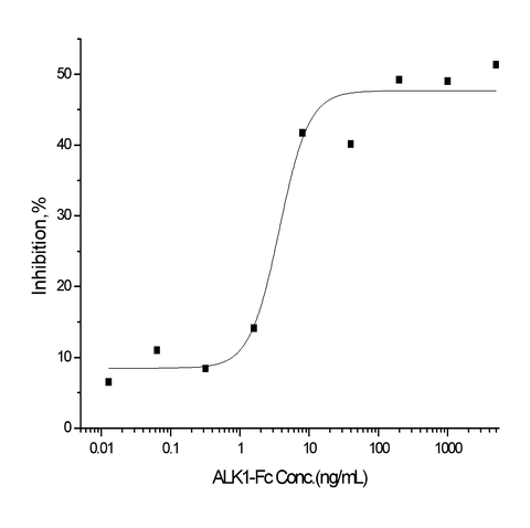 Measured by its ability to inhibit BMP9 induced alkaline phosphatase production by MC3T3E1 mouse chondrogenic cells. The ED<sub>50</sub> for this effect is typically 0.3-3 ng/mL in the presence of 2 ng/mL of recombiant human BMP9.