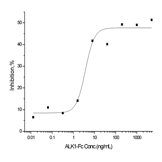 Measured by its ability to inhibit BMP9 induced alkaline phosphatase production by MC3T3E1 mouse chondrogenic cells. The ED<sub>50</sub> for this effect is typically 0.3-3 ng/mL in the presence of 2 ng/mL of recombiant human BMP9.