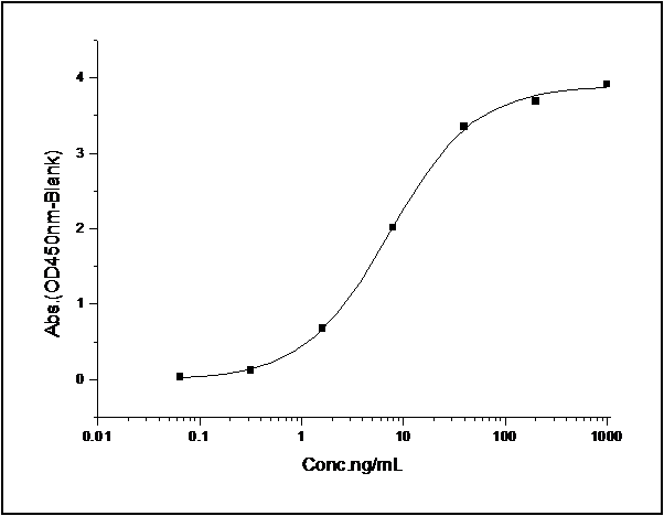 Measured by its binding ability in a functional ELISA. Immobilized recombinant human DR6-his (Cat: PKSH031800) at 10 μg/mL (100 μl/well) can bind biotinylated human APP-Fc (Cat: PKSH031467) with a linear range of 0.0125-0.4 μg/mL.