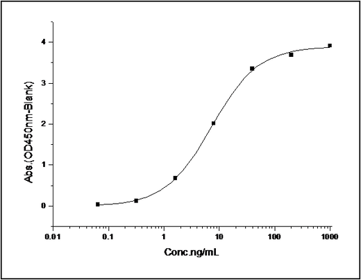 Measured by its binding ability in a functional ELISA. Immobilized recombinant human DR6-his (Cat: PKSH031800) at 10 μg/mL (100 μl/well) can bind biotinylated human APP-Fc (Cat: PKSH031467) with a linear range of 0.0125-0.4 μg/mL.