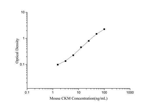 Mouse CKM(Creatine Kinase, Muscle) ELISA Kit - ABMIUM