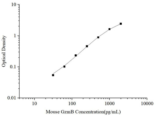 Uncoated Mouse GzmB(Granzyme B) ELISA Kit - ABMIUM