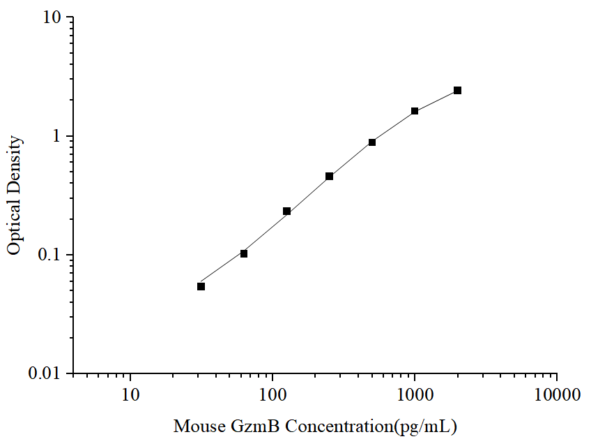 Uncoated Mouse GzmB(Granzyme B) ELISA Kit - ABMIUM